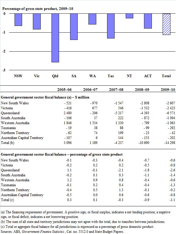 State government fiscal balance