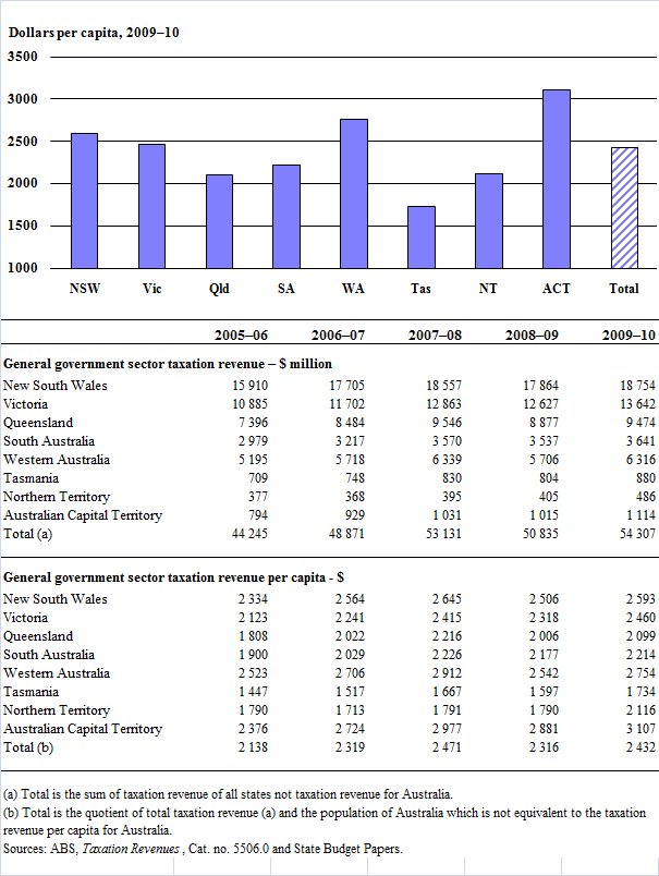 State government taxation revenue
