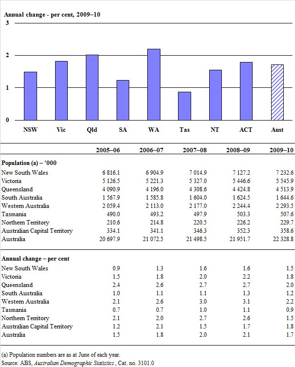 Population