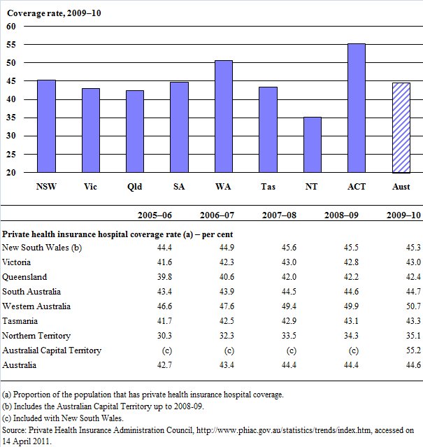 Private health insurance