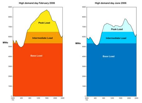 Load curve for Victorian electricity grid
