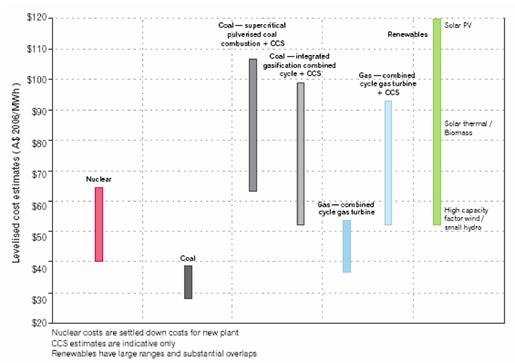 Cost ranges for electricity generation from various sources