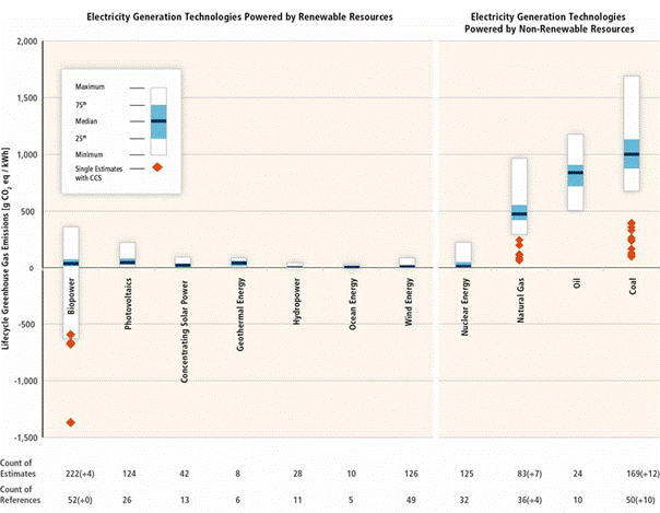 Greenhouse gas emissions from various energy sources