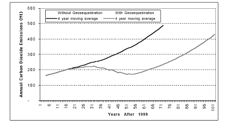 CO2 emissions from a coal-fired power plant