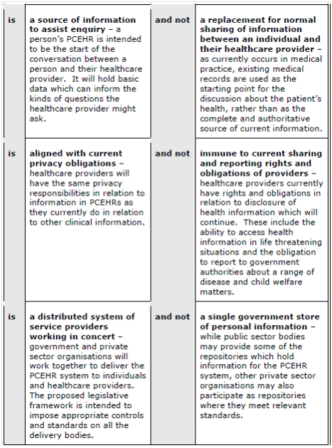 Key design features of the PCEHR system