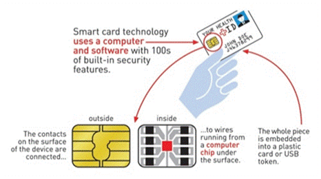 Smart card technology