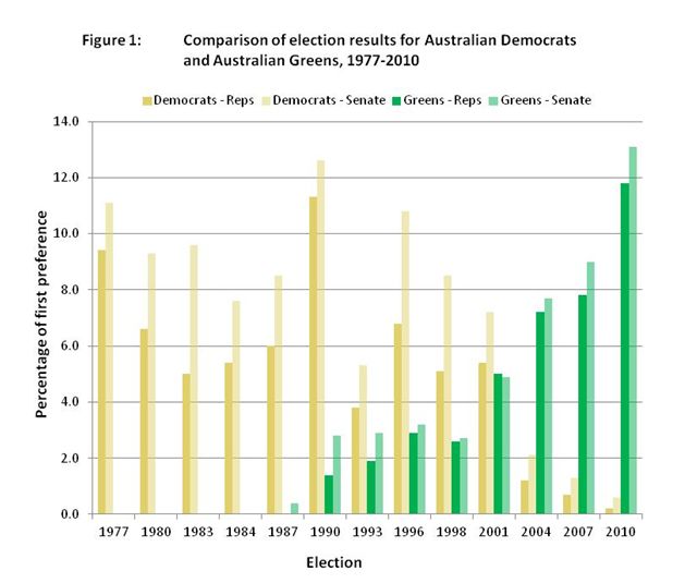 Comparison of election results for Australian Democrats and Australian Greens, 1977-2010
