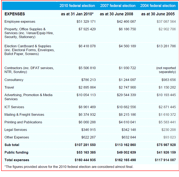 Figures for the 2010 federal election