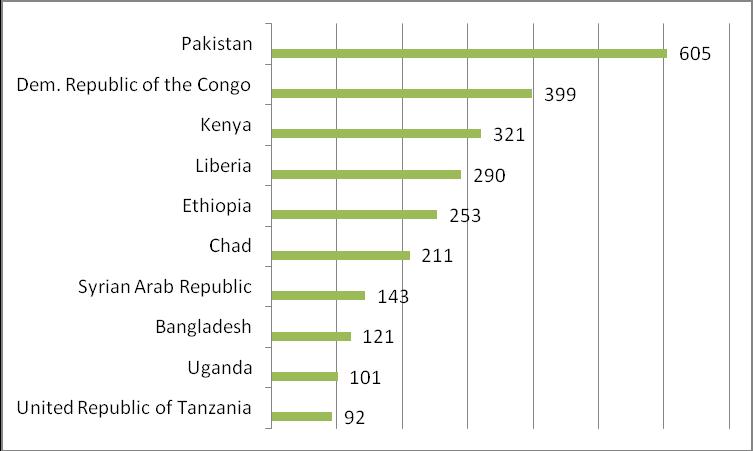Figure Two: Number of Refugees per 1 USD GDP per capita, end 2011
