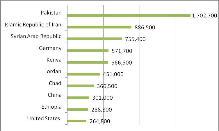 Figure One: Top ten refugee hosting countries, end 2011