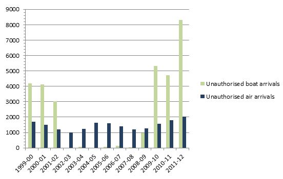 Graph: Number of authorised arrivals by boat and air 1999-00 to 2011-12