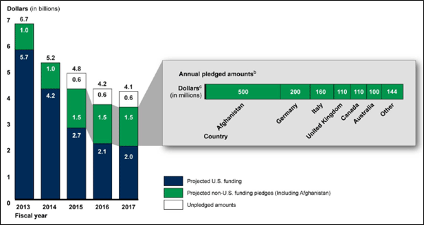 Figure 1: Projected United States and other donor support for ANSF