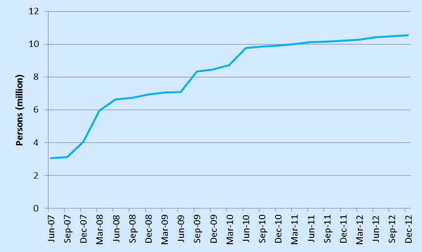 Figure 1: Persons covered for CDMP since 2007