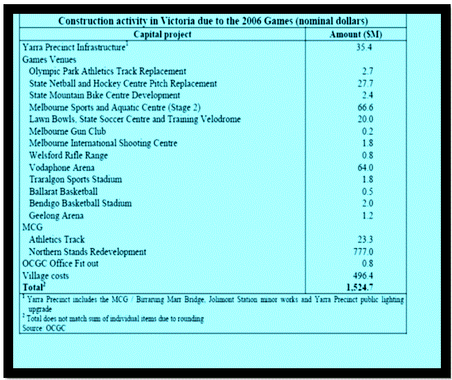 Table 11: KPMG assessment: construction activity and expenditure associated with hosting the 2006 Games