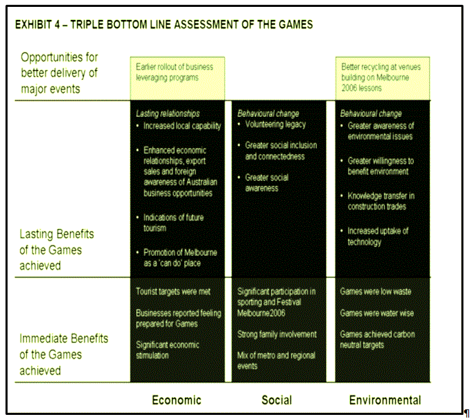 Table 12: Insight Economics triple bottom line assessment of the Melbourne Games