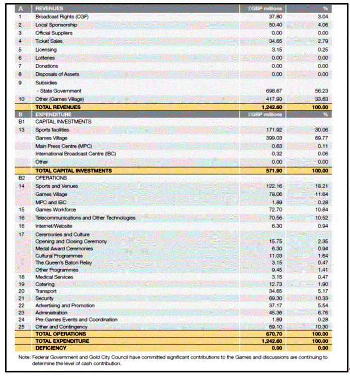 Table 13: proposed Commonwealth Games budget 2018
