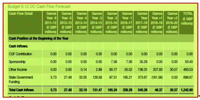 Table 14: expected funding for 2018 Games