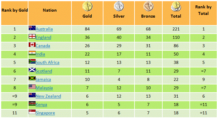 Table 9: medal tally: Melbourne Commonwealth Games