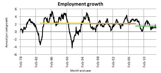 Employment growth