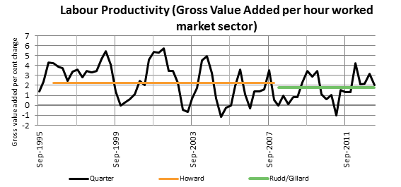 Labour Productivity (Gross Value Added per hour worked market sector)