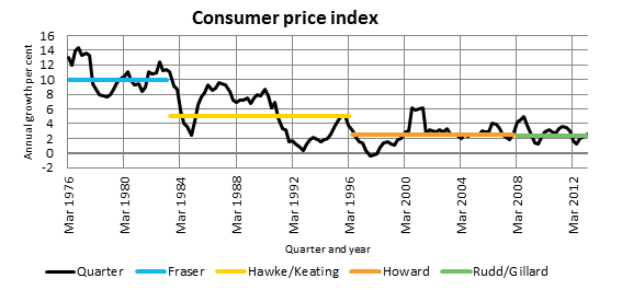 Consumer price index