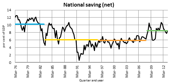 National saving (net)