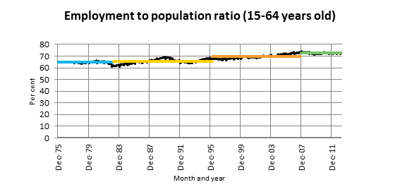 Employment to population ratio (15-16 years old)