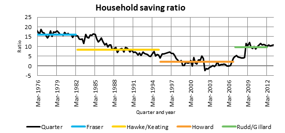 Household saving ratio