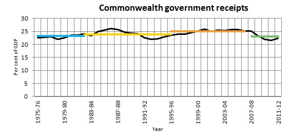 Commonwealth government receipts