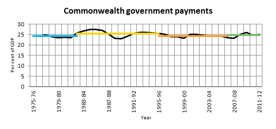 Commonwealth government payments