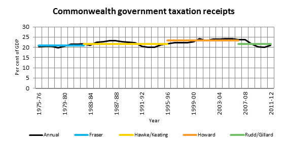 Commonwealth government taxation receipts