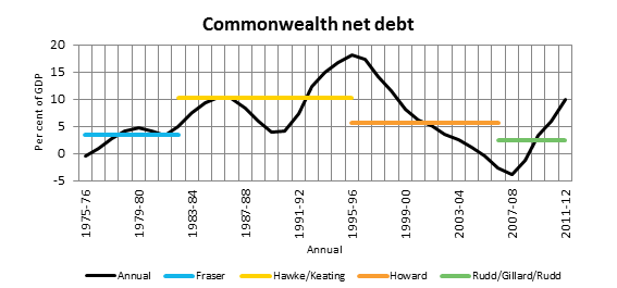 Commonwealth net debt