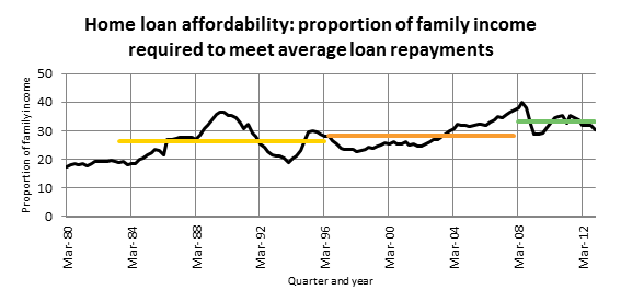 Home loan affordability: proportion of family income required to meet average loan repayments