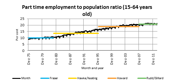 Part time employment to population ratio (15-64 years)