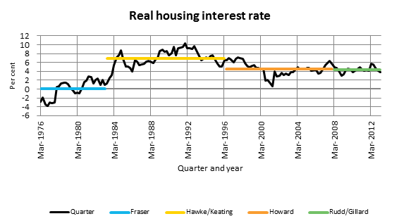 Real housing interest rate