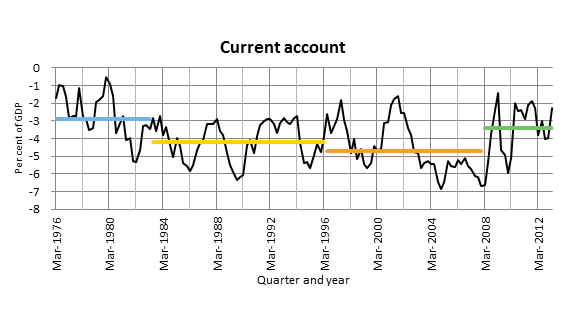 Current account