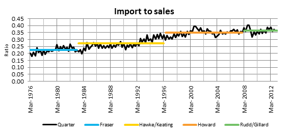 Import to sales