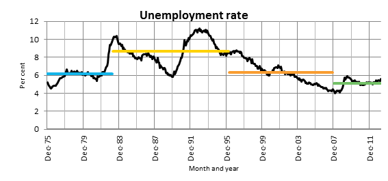 Unemployment rate
