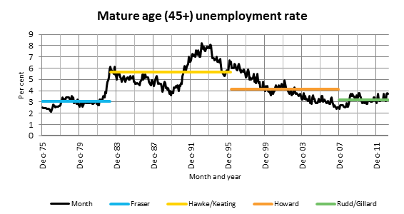 Mature age (45+) unemployment rate