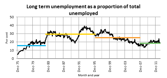Long term unemployment as a proportion of total unemployed