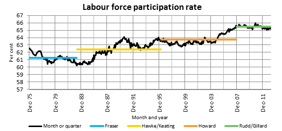 Labour force participation rate