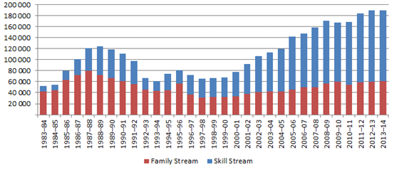 Figure 1: Historic Migration Program size and composition