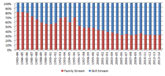 Figure 2: Family and Skill as a proportion of the total program