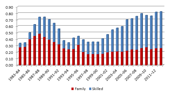 Figure 3: Skilled and family as a proportion of Australia’s population