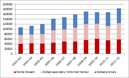 Figure 4: Skilled, family and ‘informal’ family as components of migration program outcomes