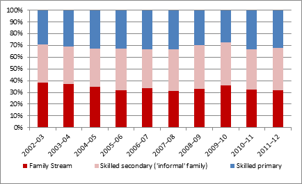 Figure 5: Skilled, family and ‘informal’ family as a proportion of the migration program