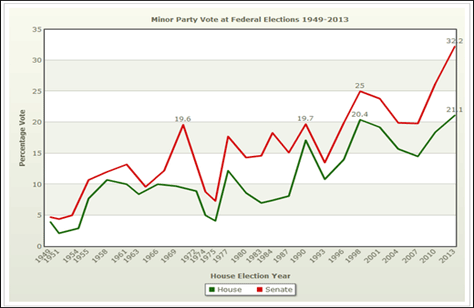 Minor Party vote at Federal Elections 1949-2013