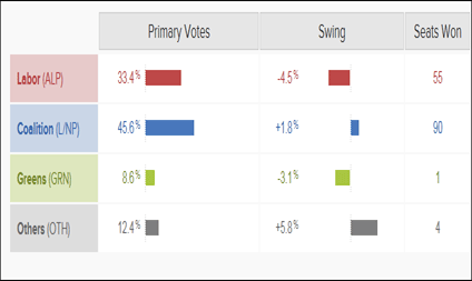 Federal Election issues, dynamics, outcomes – Parliament of Australia