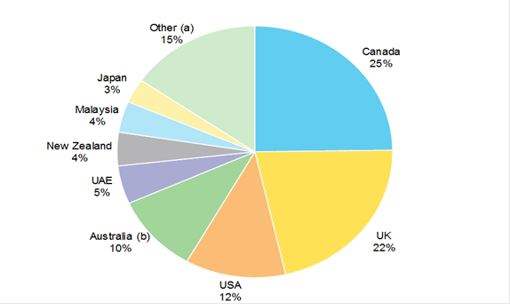 Figure 1: FIRB approved investment in Australia’s agriculture by source, 2007–08 to 2011–12