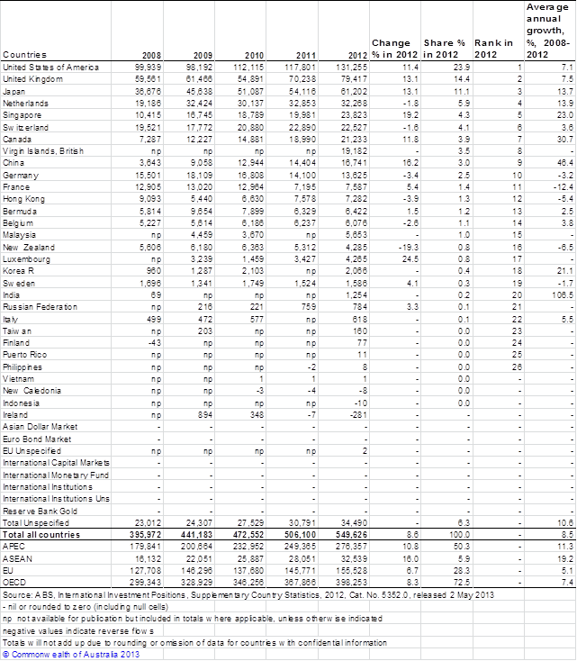 Table A3: Inward stock of FDI in Australia by major source, A$ million